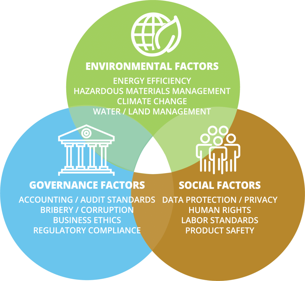 ESG Venn Diagram